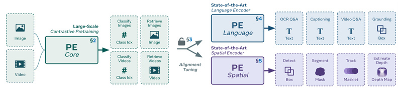 Perception Encoder: One Vision Model to Rule Image, Video, and Language Tasks – Without Task-Specific Training
